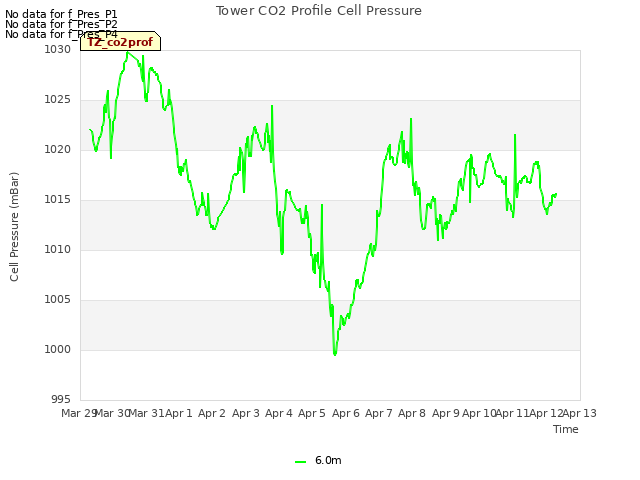 plot of Tower CO2 Profile Cell Pressure