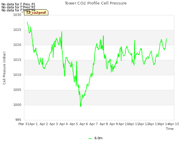 plot of Tower CO2 Profile Cell Pressure