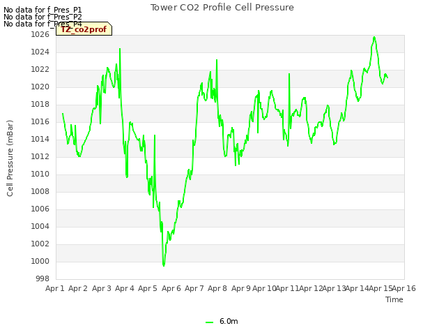 plot of Tower CO2 Profile Cell Pressure