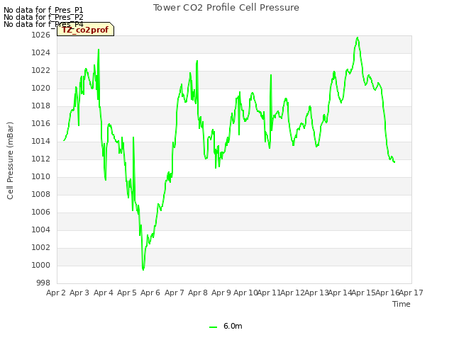 plot of Tower CO2 Profile Cell Pressure