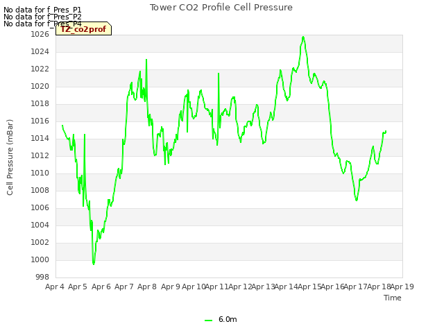 plot of Tower CO2 Profile Cell Pressure