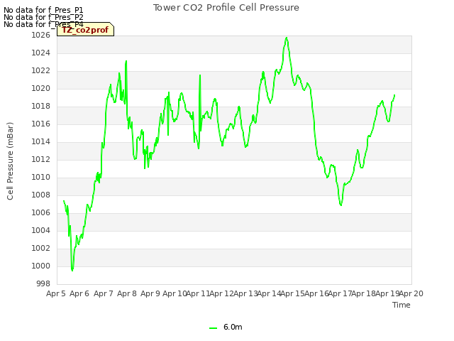 plot of Tower CO2 Profile Cell Pressure