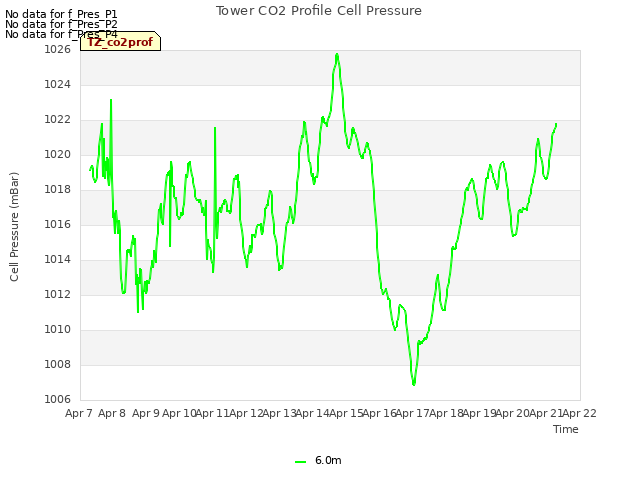 plot of Tower CO2 Profile Cell Pressure