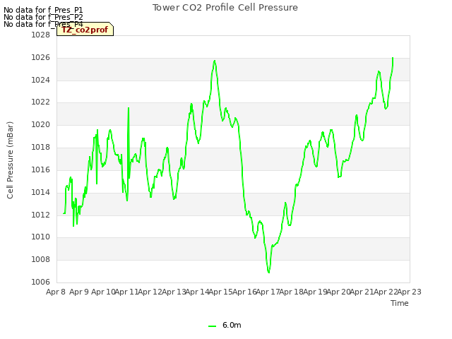 plot of Tower CO2 Profile Cell Pressure