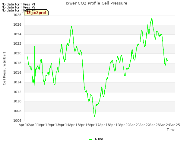 plot of Tower CO2 Profile Cell Pressure