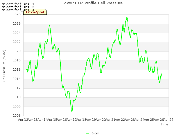 plot of Tower CO2 Profile Cell Pressure