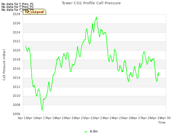 plot of Tower CO2 Profile Cell Pressure