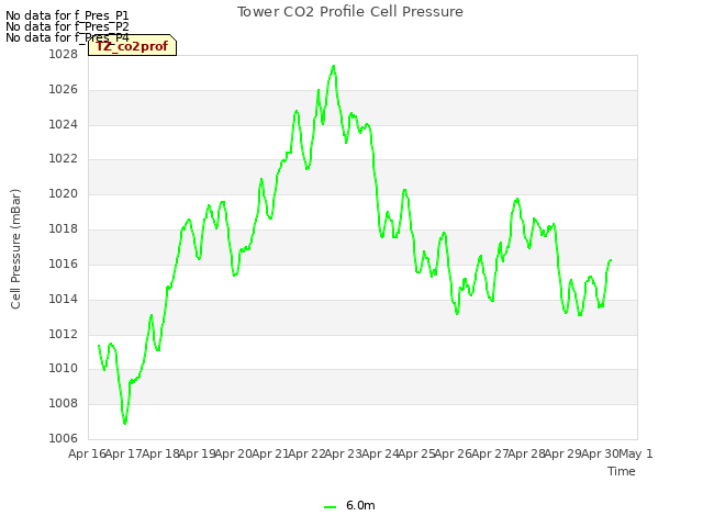 plot of Tower CO2 Profile Cell Pressure