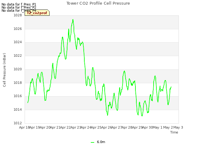 plot of Tower CO2 Profile Cell Pressure
