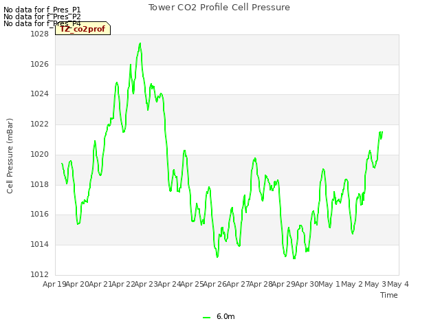 plot of Tower CO2 Profile Cell Pressure