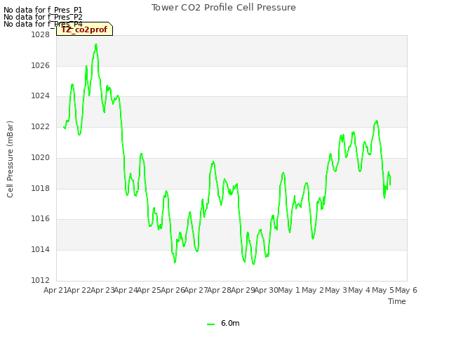 plot of Tower CO2 Profile Cell Pressure