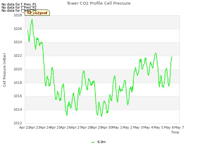 plot of Tower CO2 Profile Cell Pressure