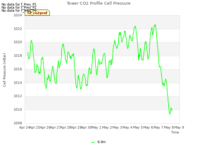 plot of Tower CO2 Profile Cell Pressure