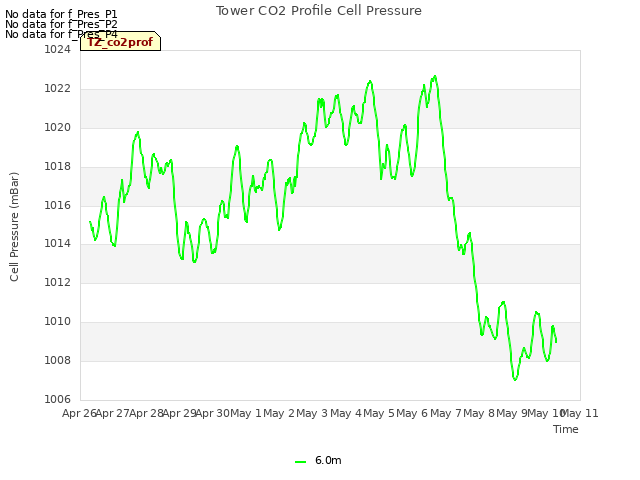 plot of Tower CO2 Profile Cell Pressure