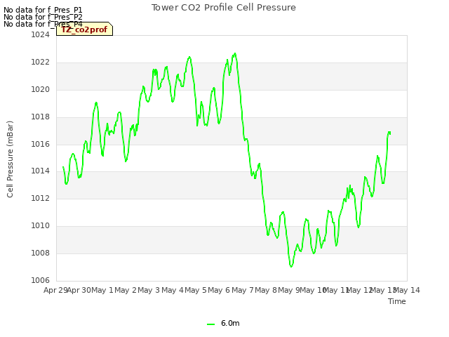 plot of Tower CO2 Profile Cell Pressure