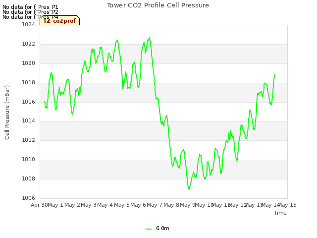 plot of Tower CO2 Profile Cell Pressure