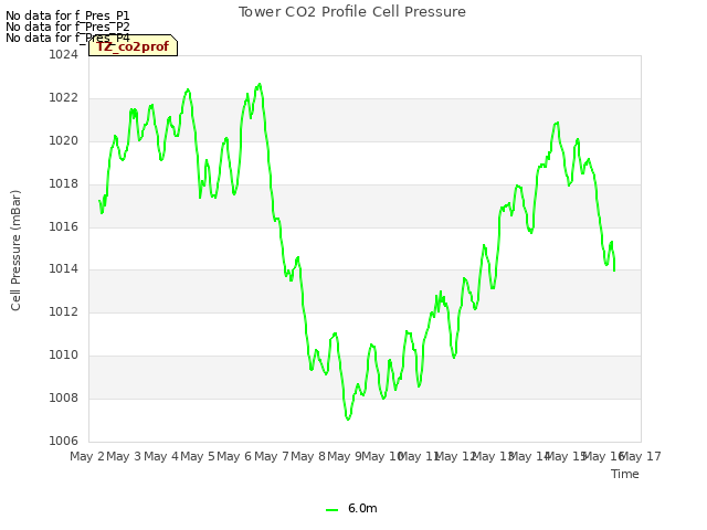plot of Tower CO2 Profile Cell Pressure