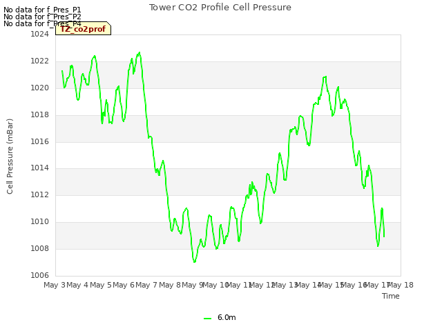 plot of Tower CO2 Profile Cell Pressure