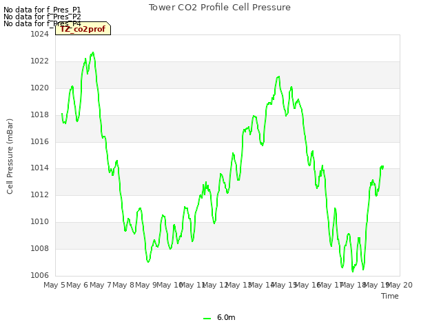 plot of Tower CO2 Profile Cell Pressure