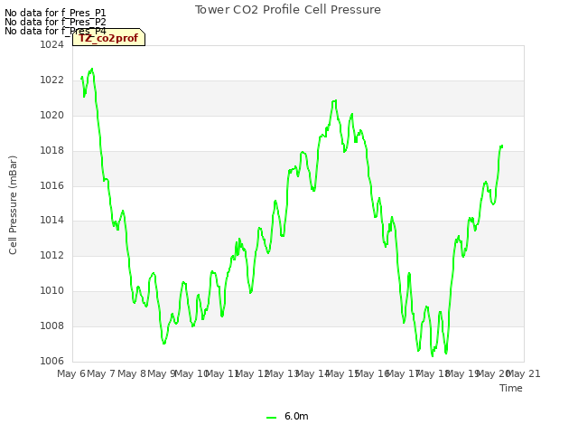 plot of Tower CO2 Profile Cell Pressure