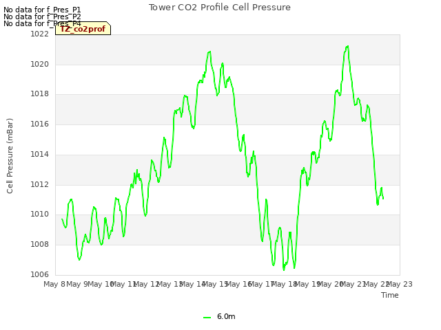 plot of Tower CO2 Profile Cell Pressure