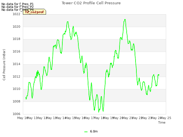 plot of Tower CO2 Profile Cell Pressure