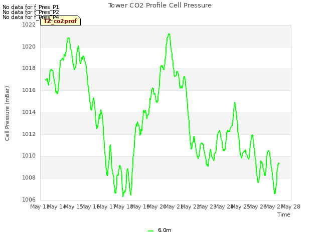 plot of Tower CO2 Profile Cell Pressure