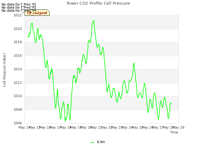 plot of Tower CO2 Profile Cell Pressure