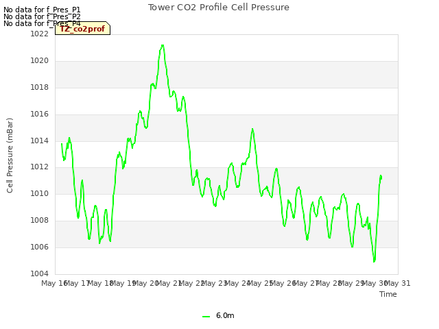 plot of Tower CO2 Profile Cell Pressure