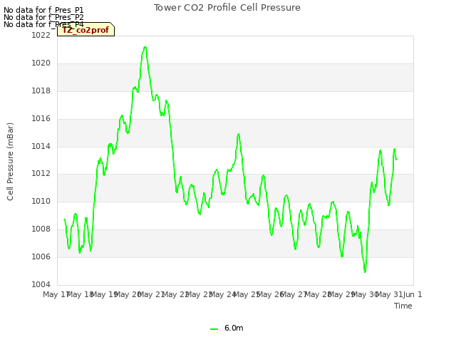 plot of Tower CO2 Profile Cell Pressure