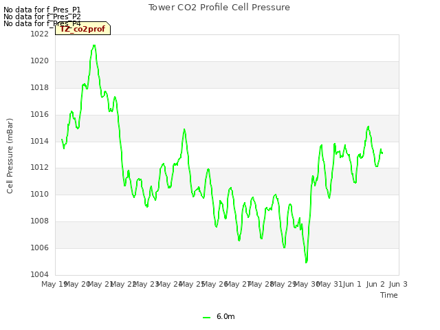 plot of Tower CO2 Profile Cell Pressure