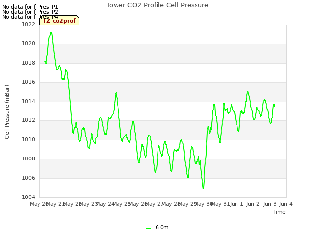 plot of Tower CO2 Profile Cell Pressure