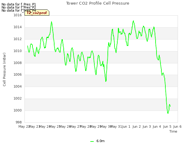 plot of Tower CO2 Profile Cell Pressure