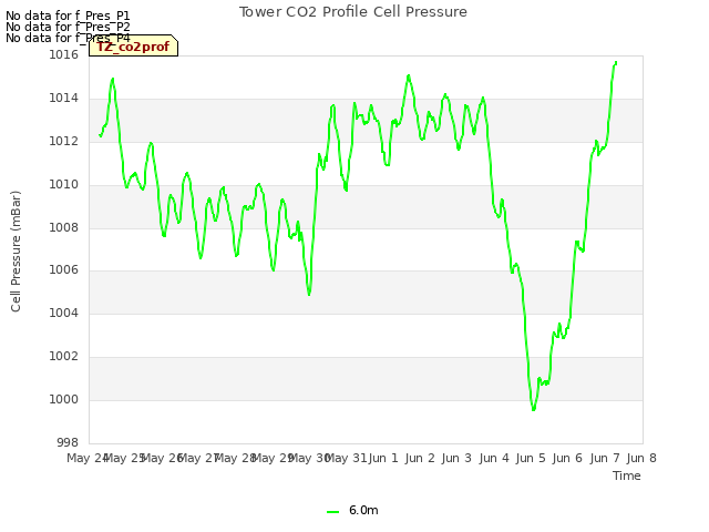 plot of Tower CO2 Profile Cell Pressure