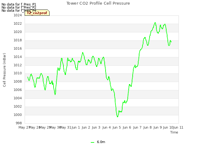 plot of Tower CO2 Profile Cell Pressure