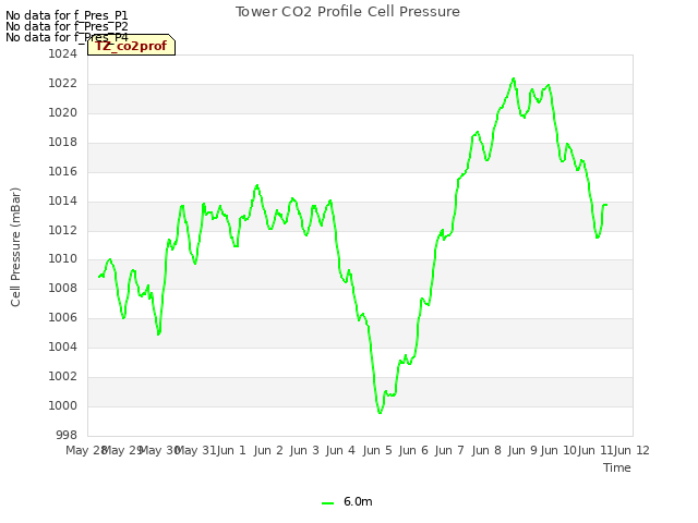 plot of Tower CO2 Profile Cell Pressure