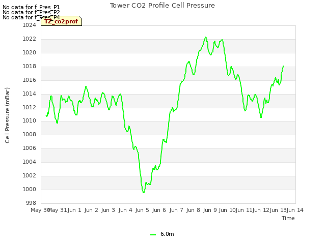 plot of Tower CO2 Profile Cell Pressure