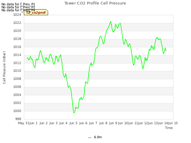 plot of Tower CO2 Profile Cell Pressure