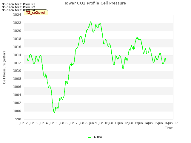 plot of Tower CO2 Profile Cell Pressure