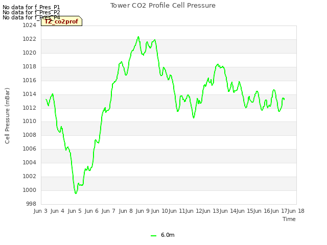 plot of Tower CO2 Profile Cell Pressure