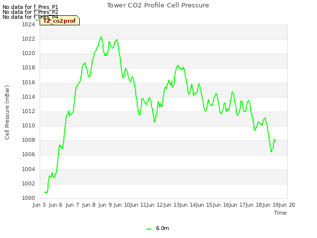 plot of Tower CO2 Profile Cell Pressure