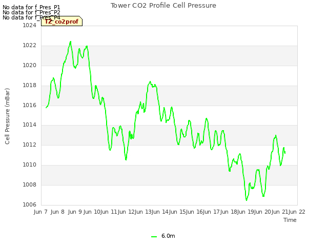 plot of Tower CO2 Profile Cell Pressure