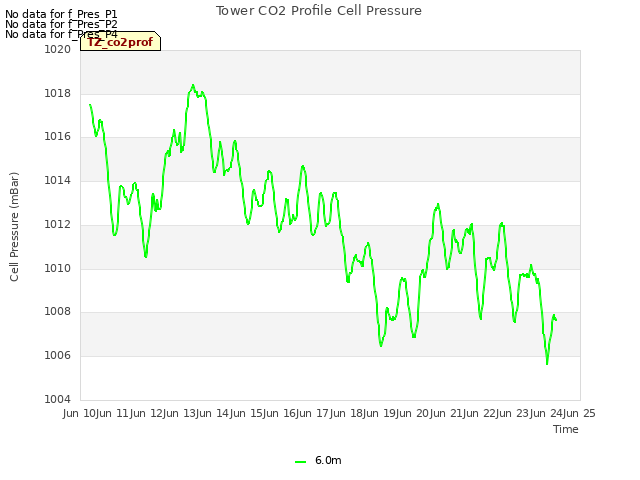 plot of Tower CO2 Profile Cell Pressure