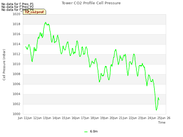 plot of Tower CO2 Profile Cell Pressure