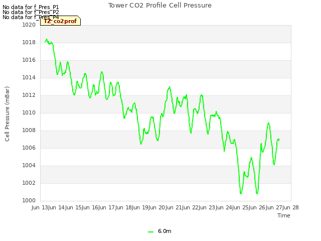 plot of Tower CO2 Profile Cell Pressure