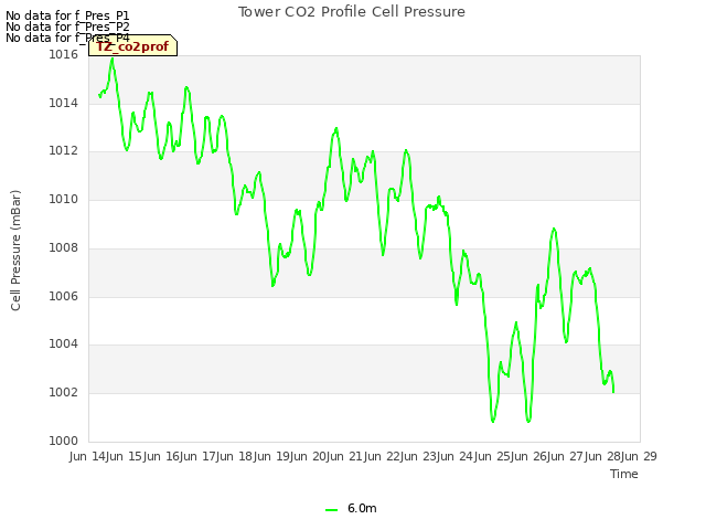 plot of Tower CO2 Profile Cell Pressure