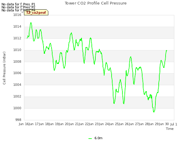 plot of Tower CO2 Profile Cell Pressure