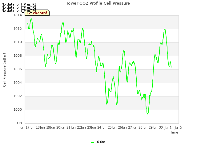 plot of Tower CO2 Profile Cell Pressure