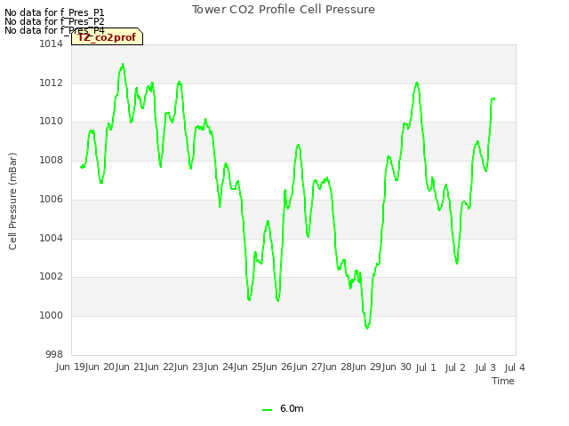 plot of Tower CO2 Profile Cell Pressure