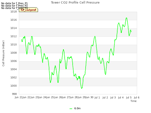 plot of Tower CO2 Profile Cell Pressure